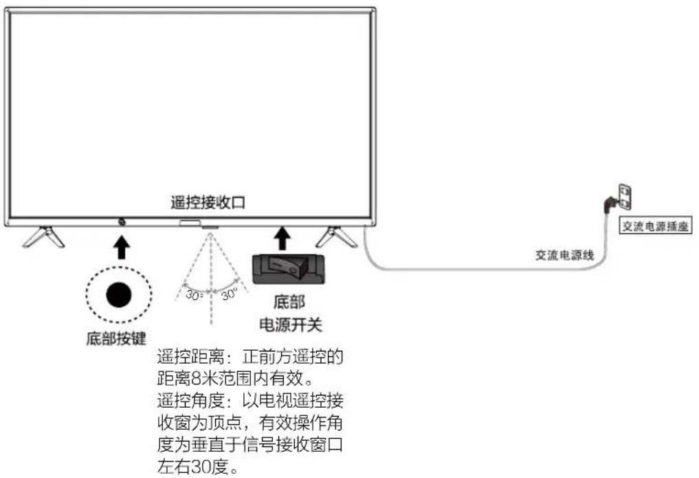 遥控接收口 底部按键 30° 30° 底部 电源开关 遥控距离:正前方遥控的 距离8米范围内有效。 遥控角度:以电视遥控接 收窗为顶点,有效操作角 度为垂直于信号接收窗口 左右30度。 交流电源线 交流电源插座