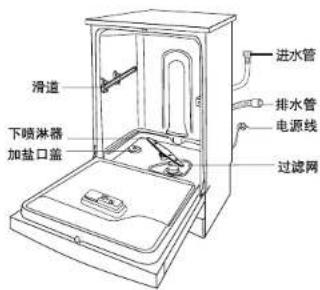 进水管 排水管 电源线 过滤网 滑道 下喷淋器 加盐口盖