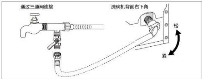 通过三通阀连接 洗碗机背面右下角 松 紧