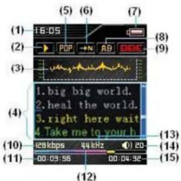 (1) 16:05 (2) (3) (4) (10) 128kbps 44 kHz 0:20 (11) -00:03:56 00:04:32 (12) (5) (6) (7) (8) (9) (13) (14) (15)