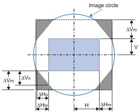 Image circle ΔVm V ΔVm ΔVo ΔHo ΔHm H ΔHm