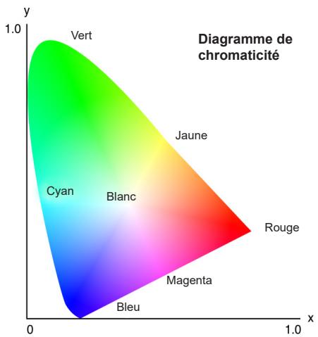 OPTOMA ZU1700 - Réglages de la colorimétrie - 1