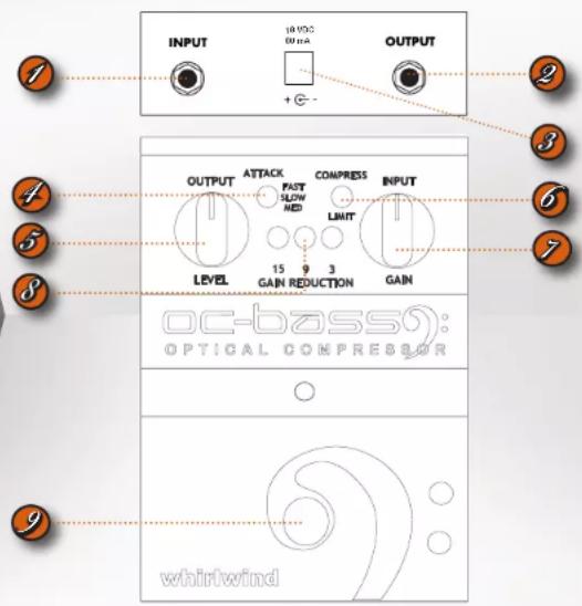 INPUT 10 VDC 60 mA + C - OUTPUT OUTPUT ATTACK COMPRESS INPUT PAST FLOW NED LIMIT LEVEL 15 9 3 GAIN REDUCTION GAIN OC-BASS: OPTICAL COMPRESSOR whirtwind