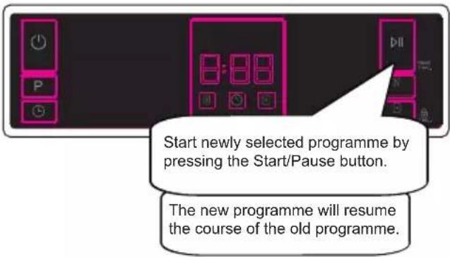 Start newly selected programme by pressing the Start/Pause button. The new programme will resume the course of the old programme.
