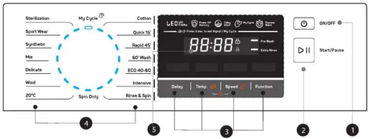 Sterilization Sport Wear Synthetic Mix Delicate Wool 20°C My Cycle Spin Only Cotton Quick 15' Rapid 45' 60' Wash ECO 40-60 Intensive Rinse & Spin LED LED Display Power-off Memory Delay Start My Cycle Purposes Wash Press 2 sec. to eat Signal / My Cycle 88:88 Pre Wash Extra Rinse Delay | Temp | Speed | Function ON/OFF Start/Pause 4 5 3 2 1
