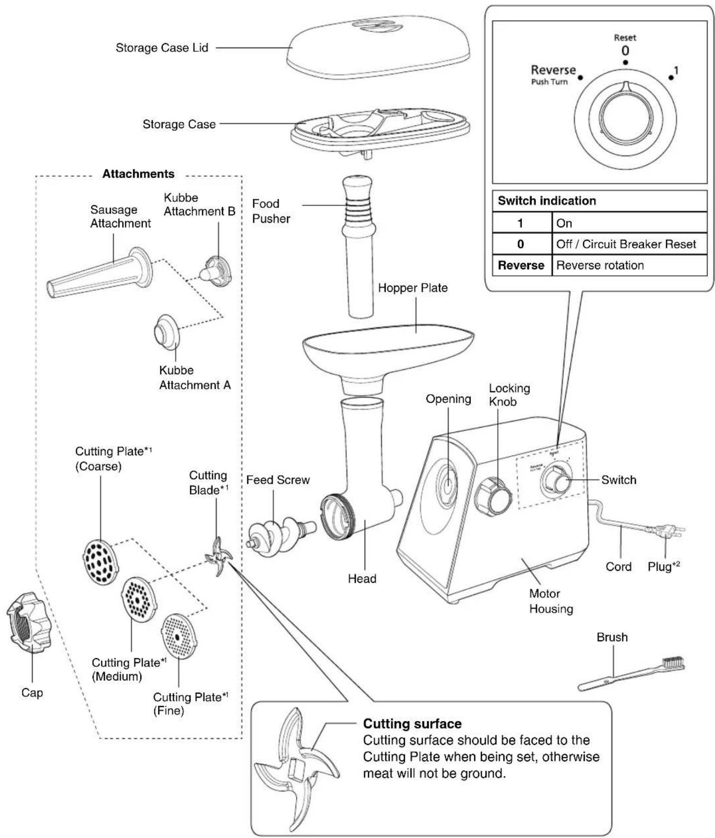 Storage Case Lid Storage Case Attachments Sausage Attachment Kubbe Attachment B Kubbe Attachment A Cutting Plate*1 (Coarse) Cutting Blade*1 Cutting Plate*1 (Fine) Cap Food Pusher Hopper Plate Feed Screw Head Opening Locking Knob Motor Housing Switch Cord Plug*2 Brush Cutting surface Cutting surface should be faced to the Cutting Plate when being set, otherwise meat will not be ground. Switch indication 1 On 0 Off / Circuit Breaker Reset Reverse Reverse rotation