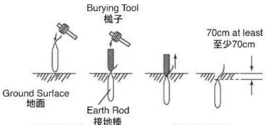 Burying Tool 槌子 Ground Surface 地面 Earth Rod 接地棒 70cm at least 至少70cm Burying Slids