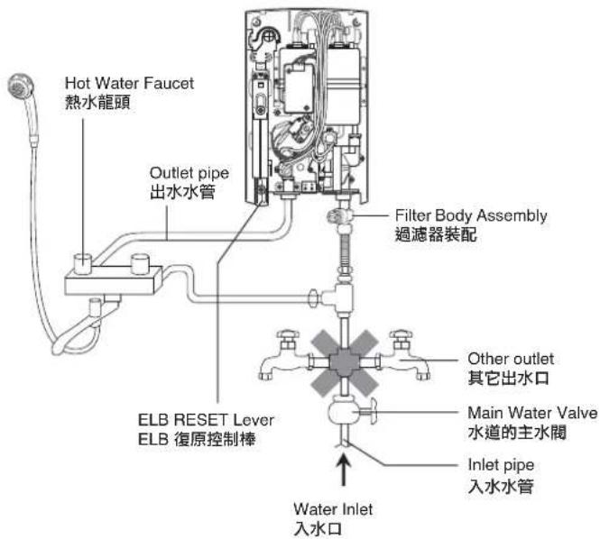 Hot Water Faucet 熱水龍頭 Outlet pipe 出水水管 Filter Body Assembly 過濾器裝配 ELB RESET Lever ELB 復原控制棒 Other outlet 其它出水口 Main Water Valve 水道的主水閥 Inlet pipe 入水水管 Water Inlet 入水口