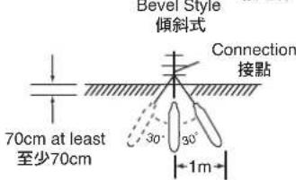 Bever Style 傾斜式 Connection 接點 70cm at least 至少70cm 30° 30° 1m
