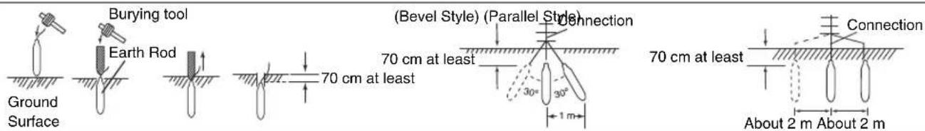 Burying tool Earth Rod Ground Surface (Bevel Style) (Parallel Style) 70 cm at least 30° 30° 1 m 70 cm at least Connection About 2 m About 2 m