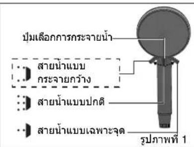 ปัมเลือกการกระจายน้ํา สายน้ําแบบ กระจายกว้าง สายน้ําแบบปกติ สายน้ําแบบเฉพาะจุด รูปภาพที่ 1