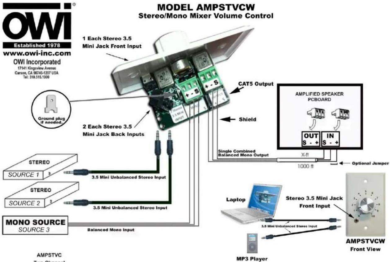 MODEL AMPSTVCW Stereo/Mono Mixer Volume Control 1 Each Stereo 3.5 Mini Jack Front Input CAT5 Output Ground plug If needed. 2 Each Stereo 3.5 Mini Jack Back Inputs Shield Single Combined Balanced Mono Output AMPLIFIED SPEAKER PCBOARD OUT S - + IN S - + X-ft 1000 ft Optional Jumper STEREO SOURCE 1 3.5 Mini Unbalanced Stereo Input STEREO SOURCE 2 3.5 Mini Unbalanced Stereo Input MONO SOURCE SOURCE 3 Balanced Mono Input Laptop Stereo 3.5 Mini Jack Front Input AMPSTVCW Front View MP3 Player AMPSTVC Two Channels