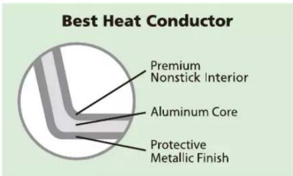 Best Heat Conductor Premium Nonstick Interior Aluminum Core Protective Metallic Finish