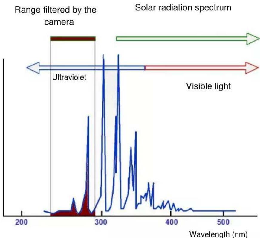 Sonel UV-260 - Mechanism of corona discharge - 1