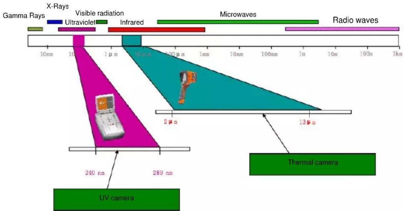 Gamma Rays X-Rays Visible radiation Ultraviolet Infrared Microwaves Radio waves 10nm 10 μm 100 μm 1mm 10mm 100mm 1m 10m 100m 1km 240 nm 280 nm UV camera Thermal camera