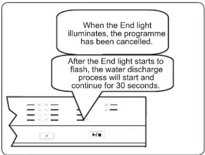 When the End light illuminates, the programme has been cancelled. After the End light starts to flash, the water discharge process will start and continue for 30 seconds.