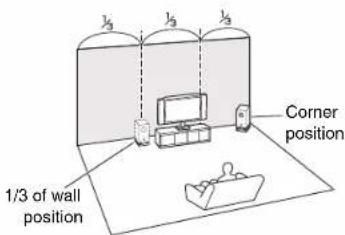 1/3 of wall position Corner position