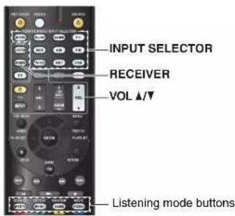 INPUT SELECTOR RECEIVER VOL ▲/▼ Listening mode buttons