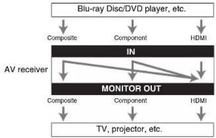ONKYO HT-RC460 - ■ "Monitor Out" set to "Main" or "Sub" - 1
