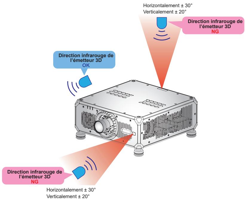 Horizontalement ± 30° Verticalement ± 20° Direction infrarouge de l'émetteur 3D NG Direction infrarouge de l'émetteur 3D OK Horizontalement ± 30° Verticalement ± 20°