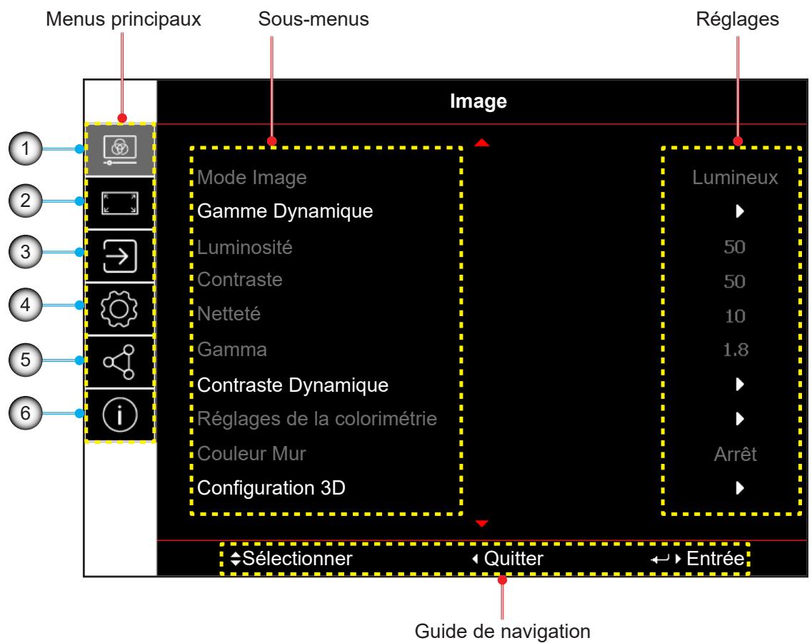 Menus principaux Sous-menus Réglages 1 2 3 4 5 6 Image Mode Image Gamme Dynamique Luminosité Contraste Netteté Gamma Contraste Dynamique Réglages de la colorimétrie Couleur Mur Configuration 3D Lumineux ► 50 50 10 1.8 ► ► Arrêt ► ◆ Sélectionner ◀ Quitter ←► Entrée Guide de navigation