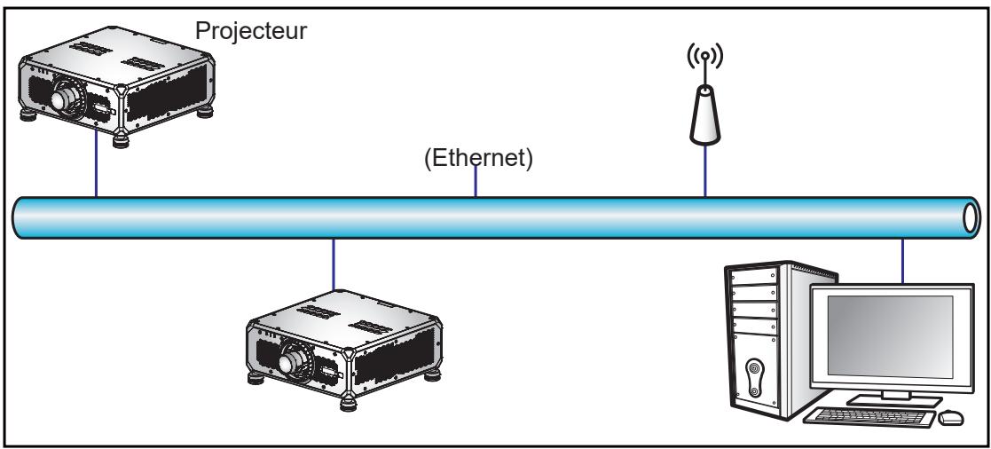 Projecteur (Ethernet)
