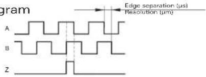 gram A B Z Edge separation (μs) Resolution (μm)