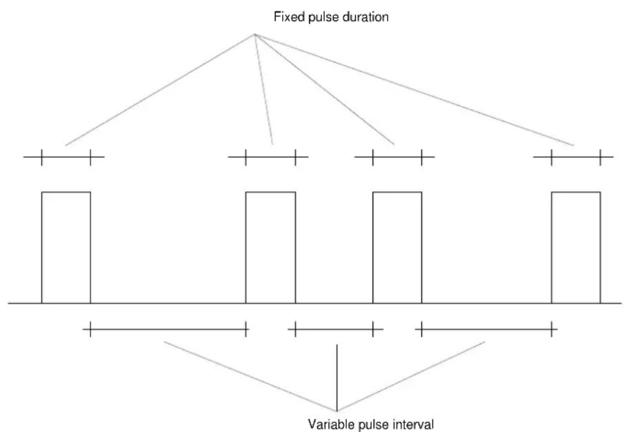 Fixed pulse duration Variable pulse interval