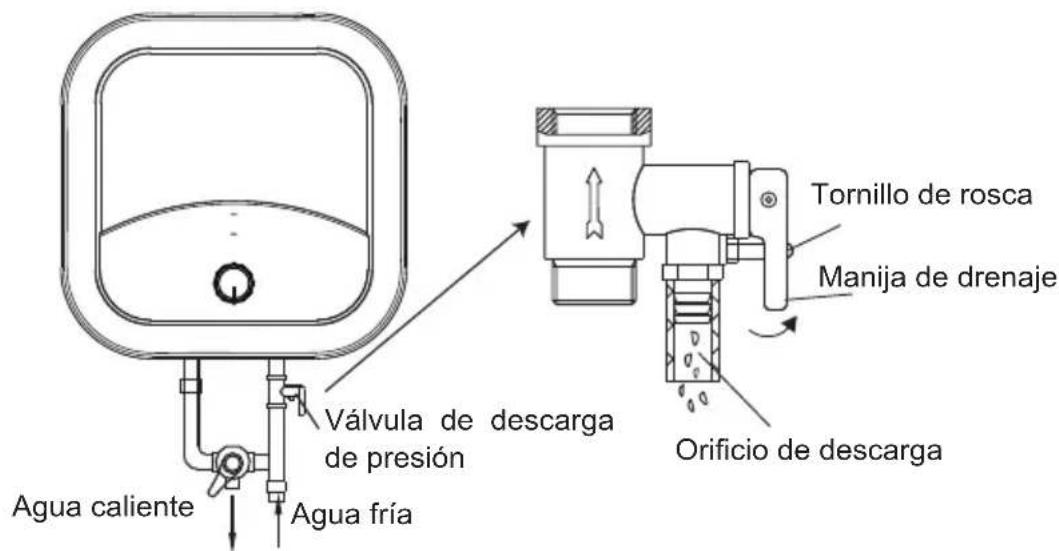 Agua caliente Válvula de descarga de presión Agua fría Tornillo de rosca Manija de drenaje Orificio de descarga