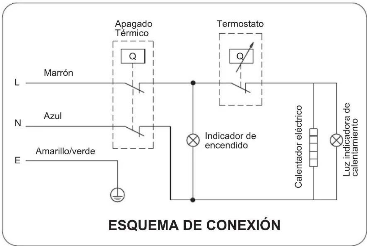 ESQUEMA DE CONEXIÓN Apagado Térmico Q Termostato Marrón L N Azul E Amarillo/verde Indicador de encendido Calentador eléctrico Luz indicadora de calentamiento