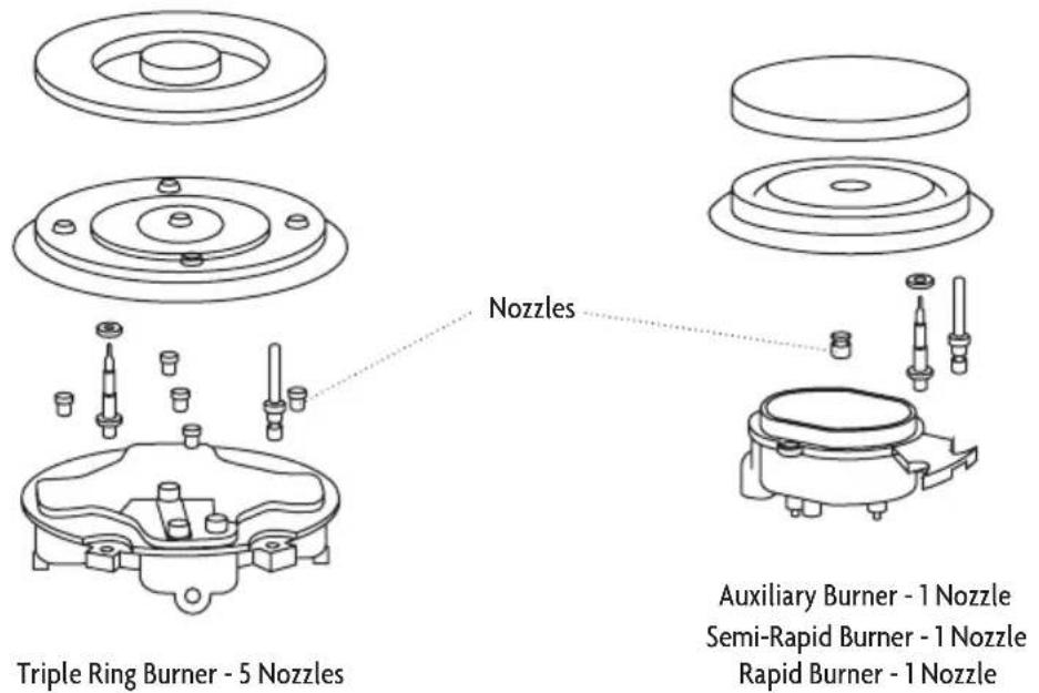 Triple Ring Burner - 5 Nozzles Nozzles Auxiliary Burner - 1 Nozzle Semi-Rapid Burner - 1 Nozzle Rapid Burner - 1 Nozzle