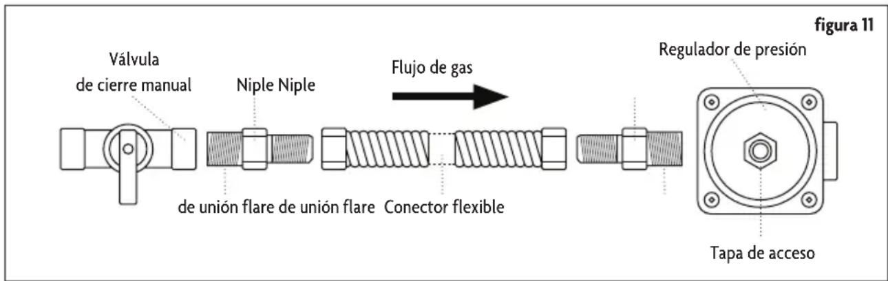 Válvula de cierre manual Niple Niple Flujo de gas Regulador de presión de unión flare de unión flare Conector flexible Tapa de acceso figura 11