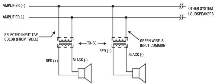 AMPLIFIER (+) AMPLIFIER (-) OTHER SYSTEM LOUDSPEAKERS SELECTED INPUT TAP COLOR (FROM TABLE) TX-60 RED (+) BLACK (-) RED (+) GREEN WIRE IS INPUT COMMON BLACK (-)