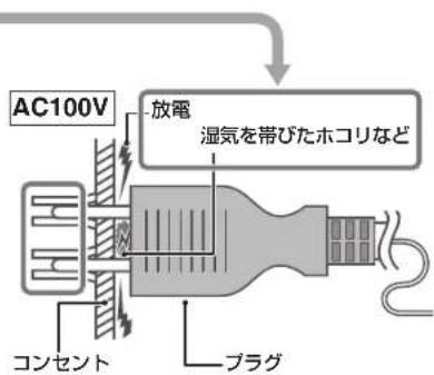 DELONGHI RHJ65L0915 - ■ 電源プラグとコンセントの接触不良に注意しましょう - 1