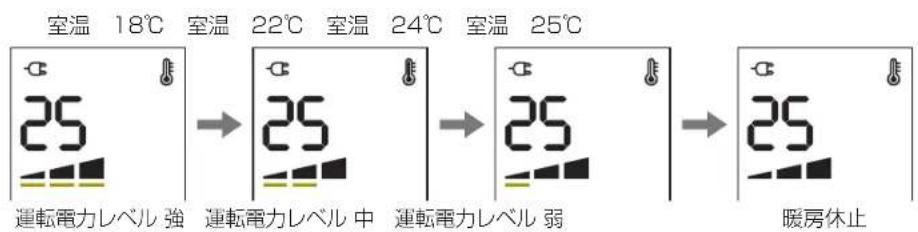 DELONGHI RHJ65L0915 - 電力レベル自動調整のしくみ - 2