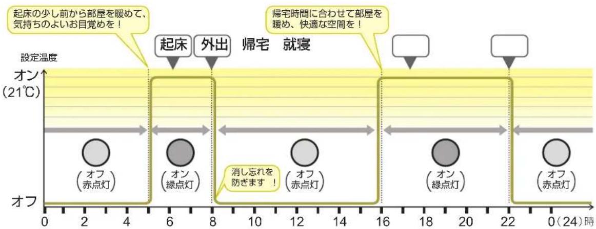 DELONGHI RHJ65L0915 - タイマー運転について - 4