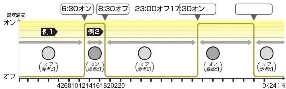 DELONGHI RHJ65L0915 - タイマープログラムの設定 - 1