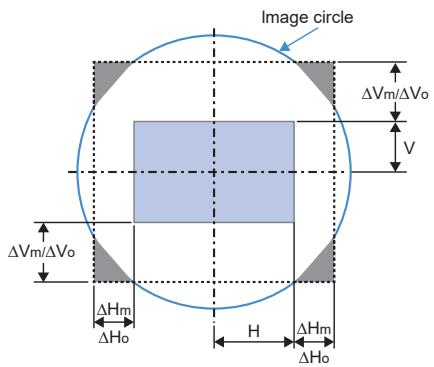 Image circle ΔVm/ΔVo V ΔVm/ΔVo ΔHm ΔHo H ΔHm ΔHo