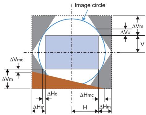 Image circle ΔVm ΔVo V ΔVmc ΔVm ΔHo ΔHmc ΔHm H ΔHm