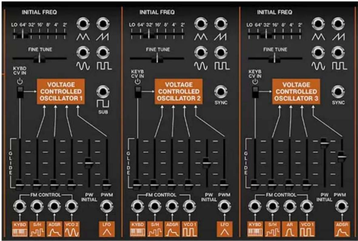 INITIAL FREQ LO 64' 32' 16' 8' 4' 2' FINE TUNE KYBD CV IN VOLTAGE CONTROLLED OSCILLATOR 1 SUB GL DE FM CONTROL PW INITIAL PWM LFO INITIAL FREQ LO 64' 32' 16' 8' 4' 2' FINE TUNE KEYB CV IN VOLTAGE CONTROLLED OSCILLATOR 2 SYNC GL DE FM CONTROL PW INITIAL PWM LFO INITIAL FREQ LO 64' 32' 16' 8' 4' 2' FINE TUNE KEYB CV IN VOLTAGE CONTROLLED OSCILLATOR 3 SYNC GL DE FM CONTROL PW INITIAL PWM LFO