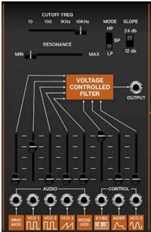 CUTOFF FREQ 10 100 1KHz 10KHz MODE SLOPE 24 db HP BP 12 db RESONANCE MIN MAX LP VOLTAGE CONTROLLED FILTER OUTPUT AUDIO RING MOD VCO 1 VCO 2 VCO 3 NOISE GEN KYBD ADSR VCO 2 CONTROL