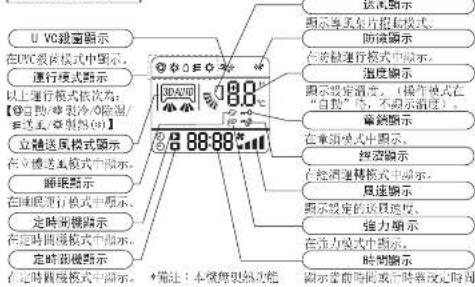 U VCG配置顯示 在UTC後向模式中顯示。 運行模式顯示 以上運行模式按視為: 【自動/停移冷/除湿/ 自送/停相(0)】 左鍍送風模式顯示 在左鍍送風模式中顯示。 睡眠顯示 在睡眠進行模式中顯示。 定時刻機顯示 在定時刻機模式中顯示。 *描述:本機型燃熱功能 18.8 2 88-88-88 圖示等多件片招拍模式。 防護顯示 在該鍍進行模式中顯示。 溫度顯示 顯示設定清潔。(操作模式在 "自動"時,不顯示溫性)。 車輛顯示 在車輛模式中顯示。 探測顯示 在探測轉換模式中顯示。 風速顯示 顯示設定的送軌度、 強力顯示 在強力模式中顯示。 時間顯示 顯示進前時間或放除設定時間。