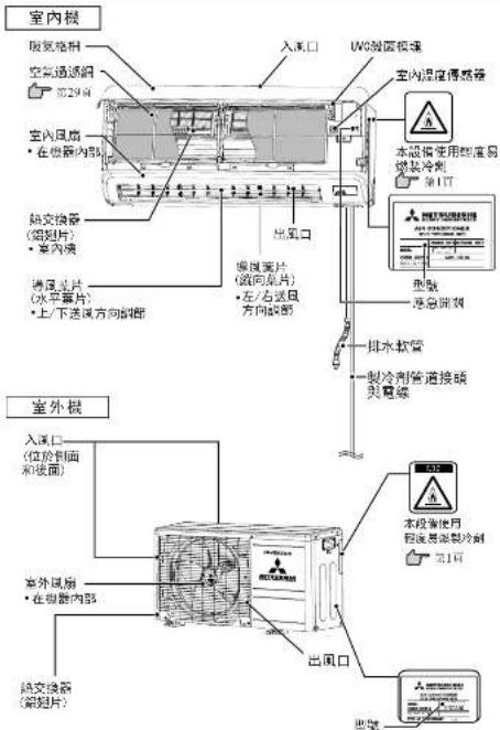 室内橱 吸氧格栅 空气通透网 29片 室内风感 ·在烟雾内部 热交换器 (烟扇片) ·室内喷 薄层装片 (水平幕片) ·上/下送烟方向控制 出风口 UW温度传感器 室内湿度传感器 本設備使用制度易燃製冷劑 第1TB 型號 应急開洞 排水软管 製冷劑管直接頭到電線 室外機 入风口 (位置剖面和後面) 室外風扇 ·在烟雾内部 熱交換器 (縫翅片) 出风口 本設備使用制度易燃製冷劑 第1TB
