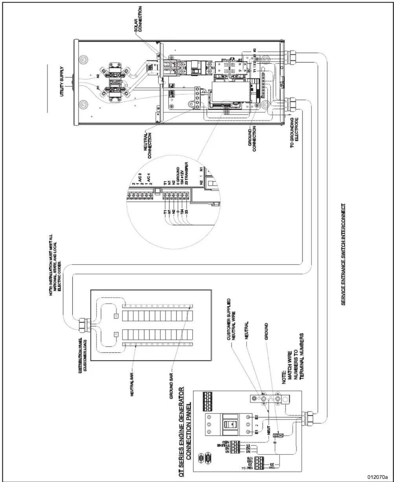 QT SERIES ENGINE GENERATOR CONNECTION PANEL DISTRIBUTION PANEL (CUSTOMER LOAD) NEUTRAL BAR GROUND BAR NOTE: INSTALLATION MUST MEET ALL NATIONAL, STATE, AND LOCAL ELECTRIC CODES. SERVICE ENTRANCE SWITCH INTERCONNECT UTILITY SUPPLY SOLAR CONNECTION NEUTRAL CONNECTION T1 N1 N2 0 GROUND 104 +12V 23 TRANSFER N2 1 N1 CUSTOMER SUPPLIED NEUTRAL WIRE NEUTRAL GROUND NOTE: MATCH WIRE NUMBERS TO TERMINAL NUMBERS T1 1 X 2 E 2 TO GROUNDING ELECTRODE