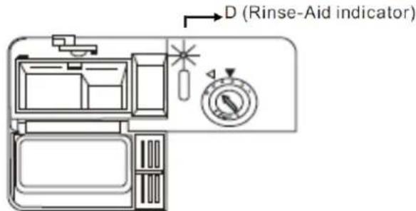 D (Rinse-Aid indicator)