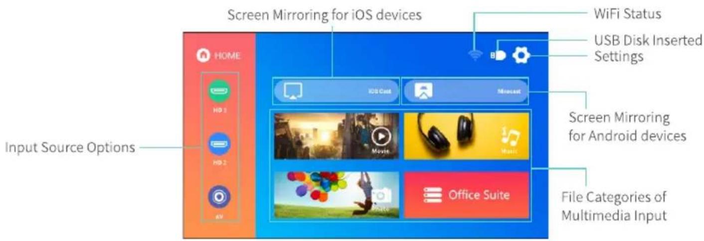 Screen Mirroring for iOS devices WiFi Status USB Disk Inserted Settings Screen Mirroring for Android devices File Categories of Multimedia Input Input Source Options HOME HD 1 HD 2 AV HSD Cast Microsoft Movie Music Office Suite