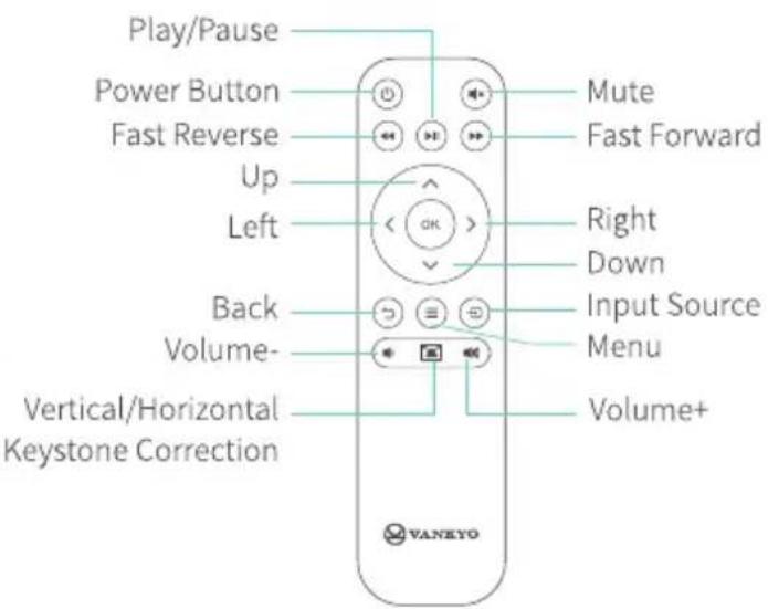 Play/Pause Power Button Fast Reverse Up Left Back Volume- Vertical/Horizontal Keystone Correction Mute Fast Forward Right Down Input Source Menu Volume+ VANKEYO