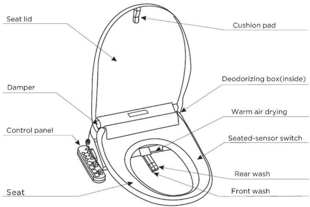 Seat lid Cushion pad Damper Control panel Deodorizing box(inside) Warm air drying Seated-sensor switch Rear wash Front wash Seat