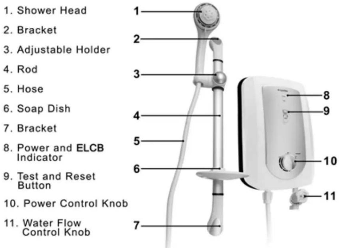 1. Shower Head 2. Bracket 3. Adjustable Holder 4. Rod 5. Hose 6. Soap Dish 7. Bracket 8. Power and ELCB Indicator 9. Test and Reset Button 10. Power Control Knob 11. Water Flow Control Knob