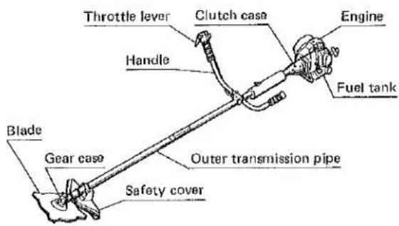 Throttle lever Clutch case Engine Handle Fuel tank Blade Gear case Outer transmission pipe Safety cover